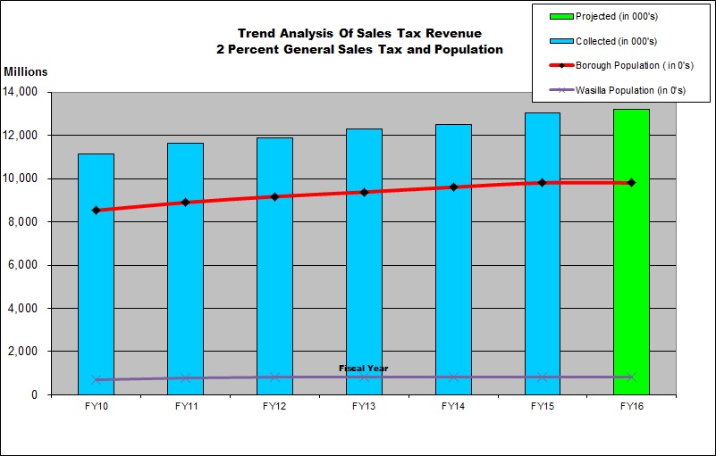 2% Sales Tax Trend